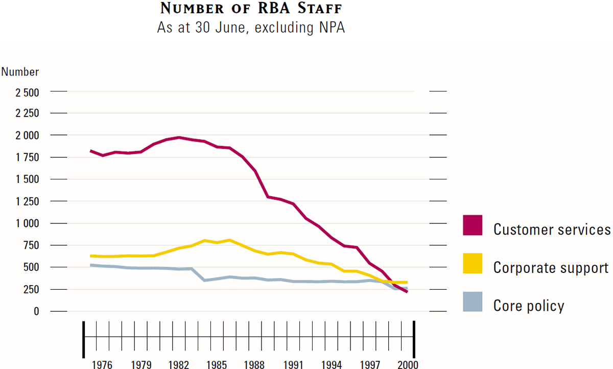Graph showing Number of RBA Staff