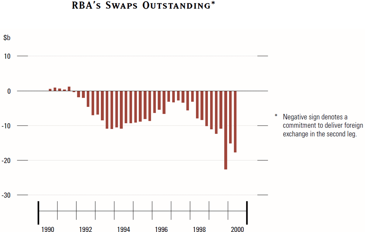 Graph showing RBA's Swaps Outstanding