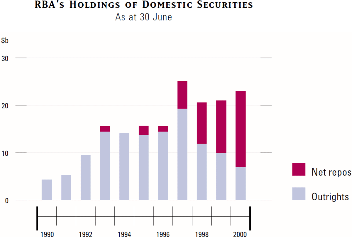 Graph showing RBA's Holdings of Domestic Securities