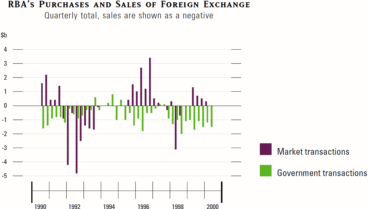 Graph showing RBA's Purchases and Sales of Foreign Exchange