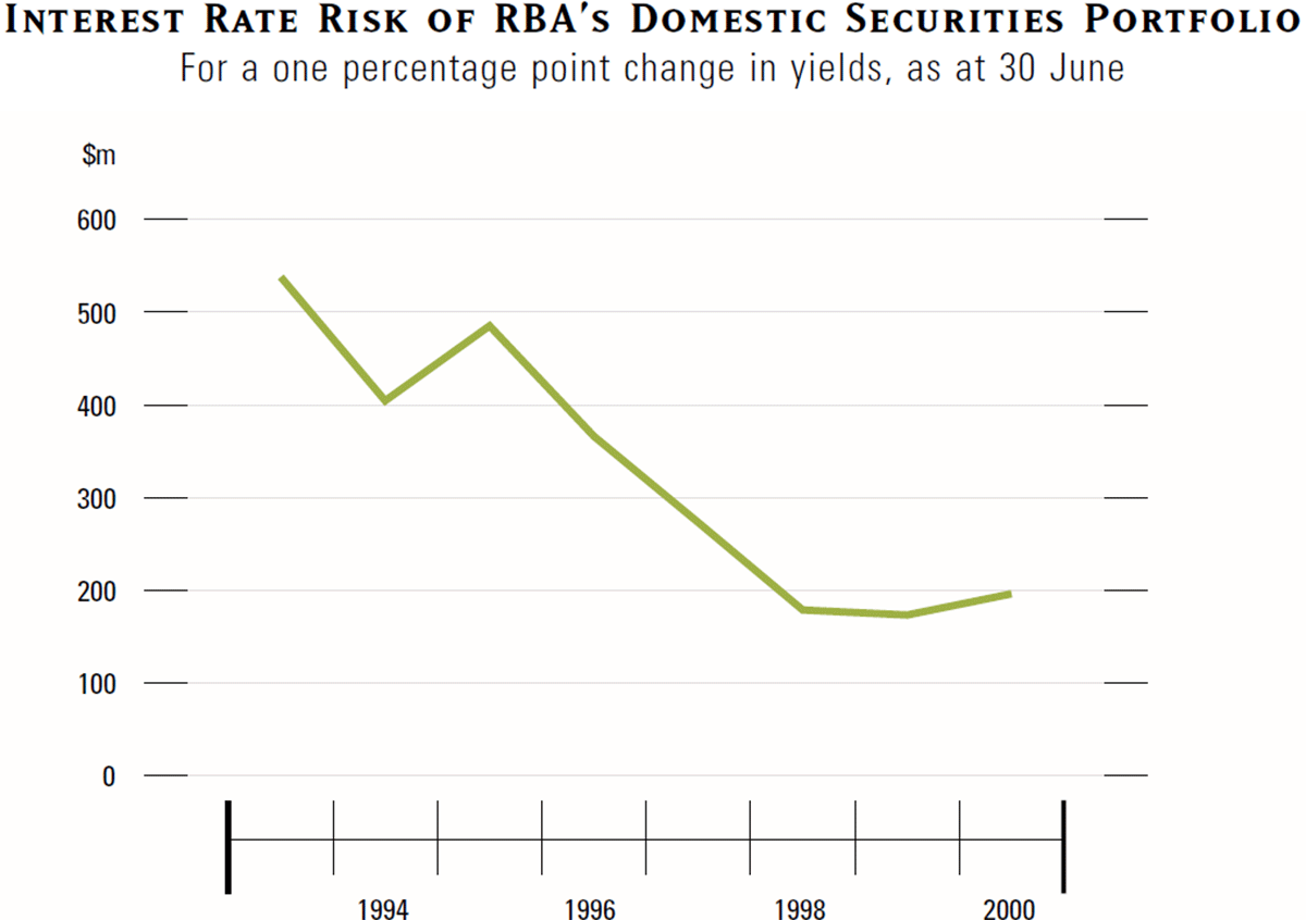 Graph showing Interest Rate Risk of RBA's Domestic Securities Portfolio