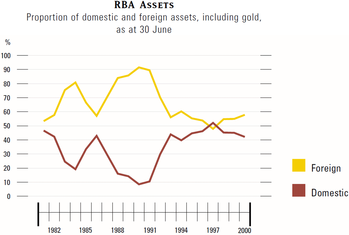 Graph showing RBA Assets