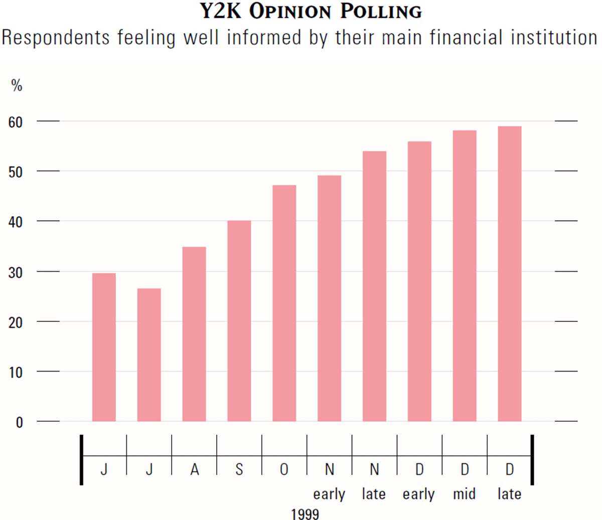 Graph showing Y2K Opinion Polling