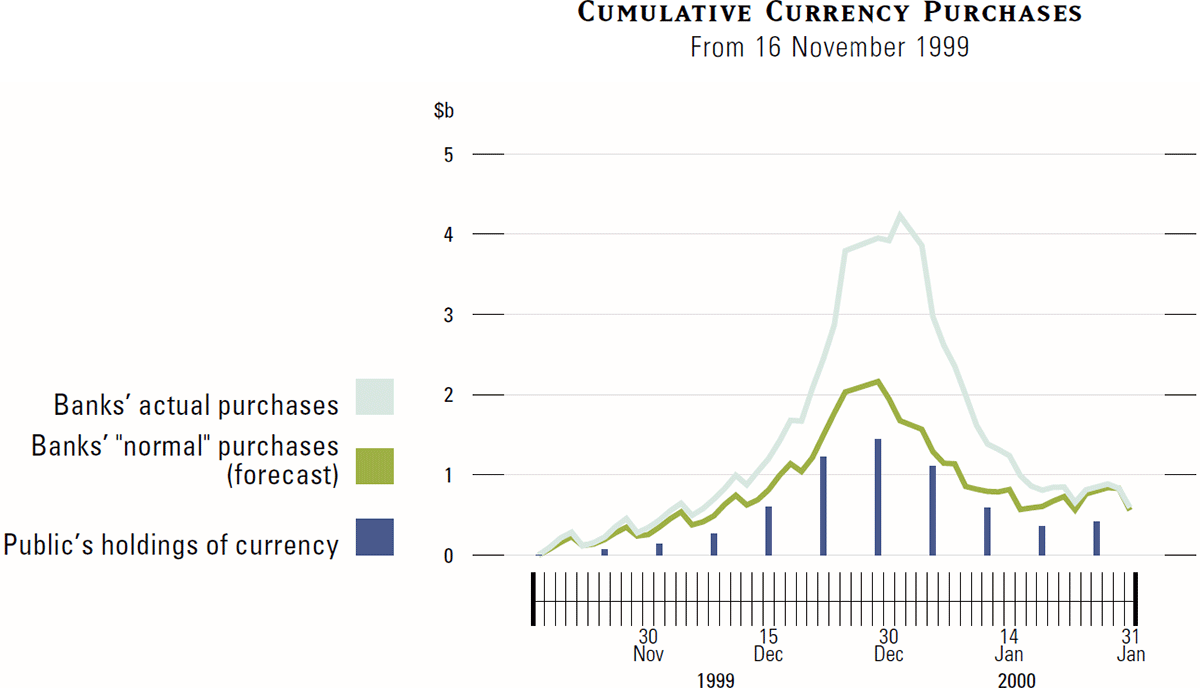 Graph showing Cumulative Currency Purchases
