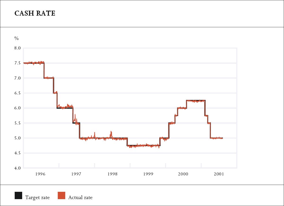 Graph showing Cash Rate