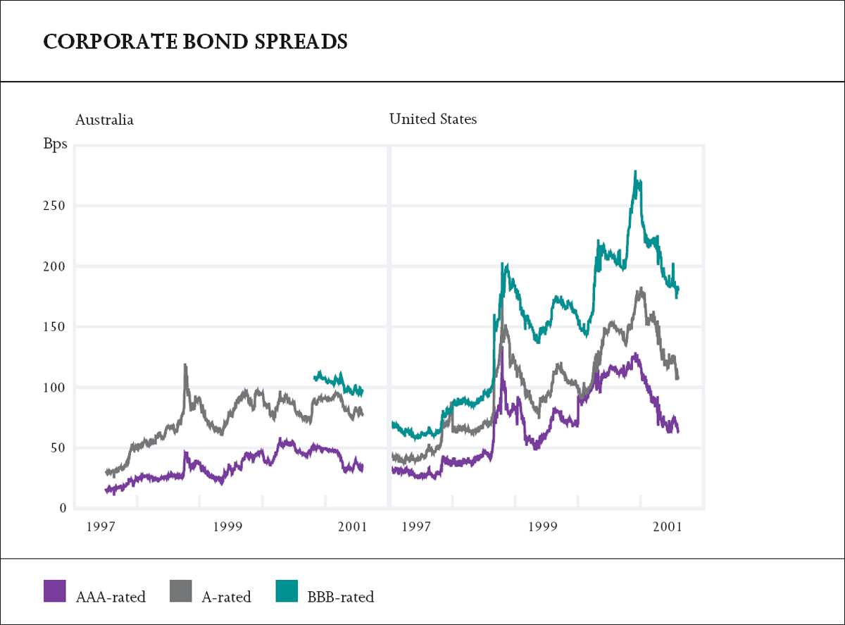 Graph showing Corporate Bond Spreads