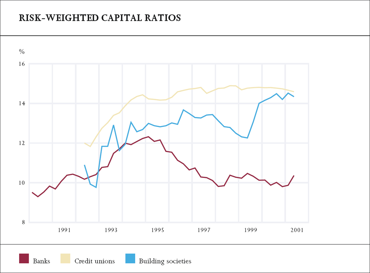 Graph showing Risk-weighted Capital Ratios