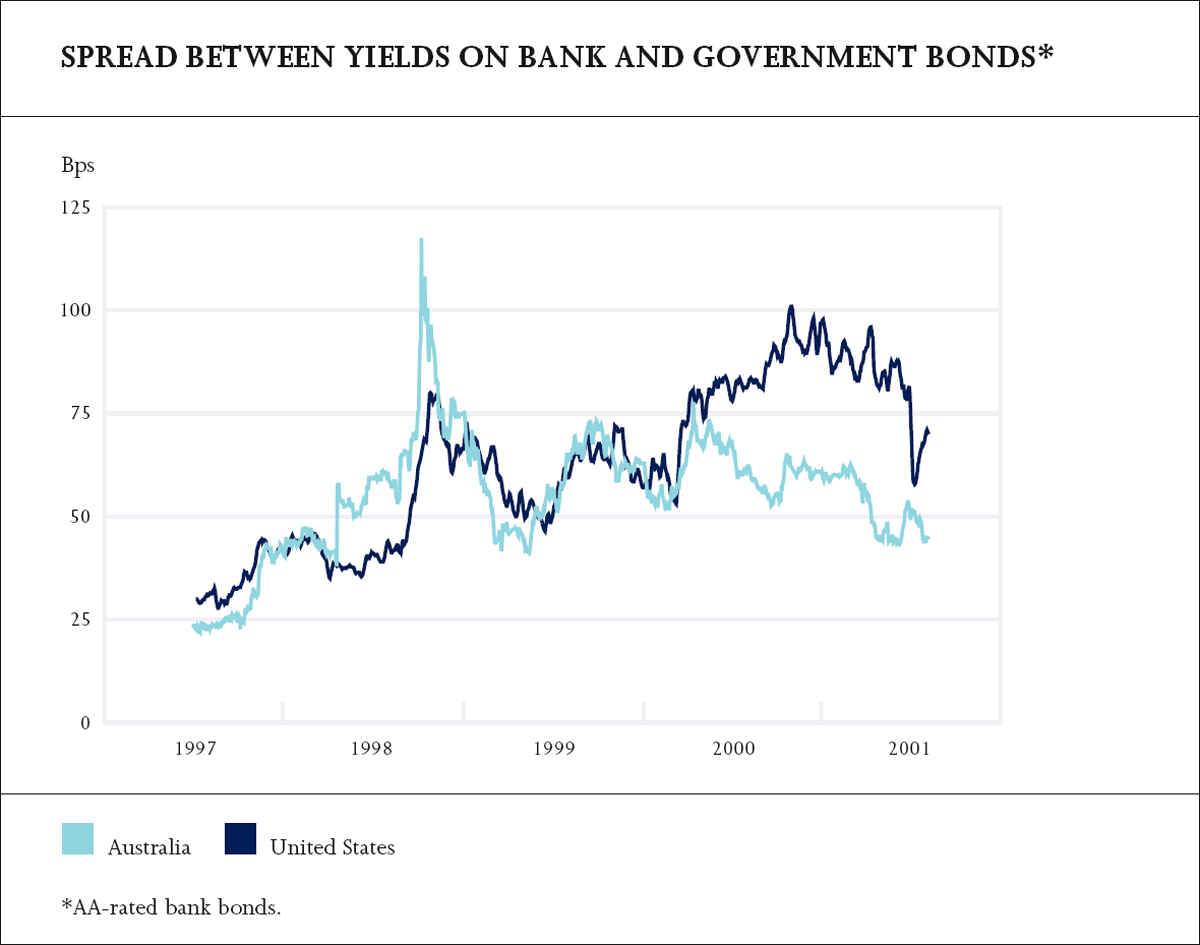 Graph showing Spread Between Yields on Bank and Government Bonds