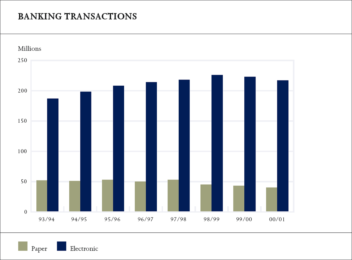 Graph showing Banking Transactions