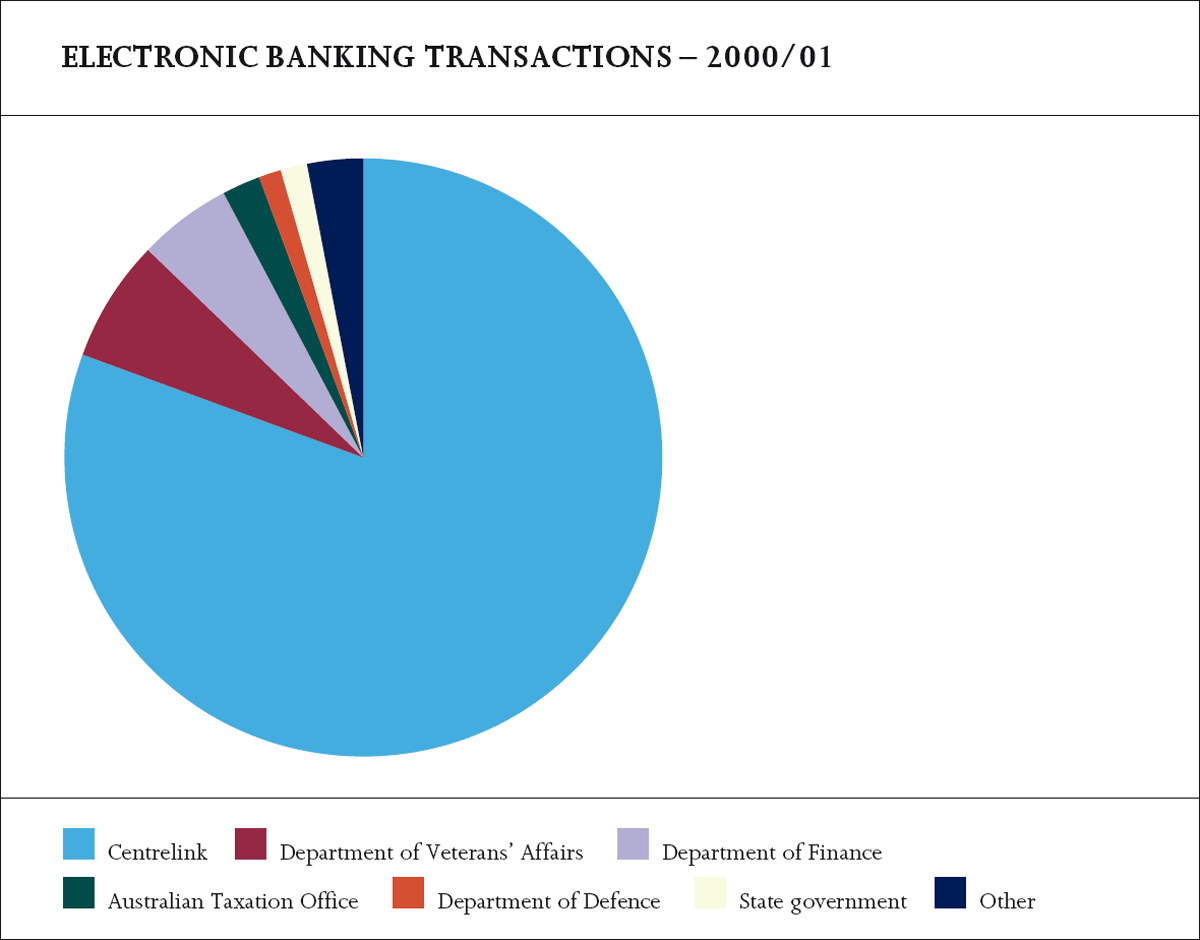 Graph showing Electronic Banking Transactions – 2000/01