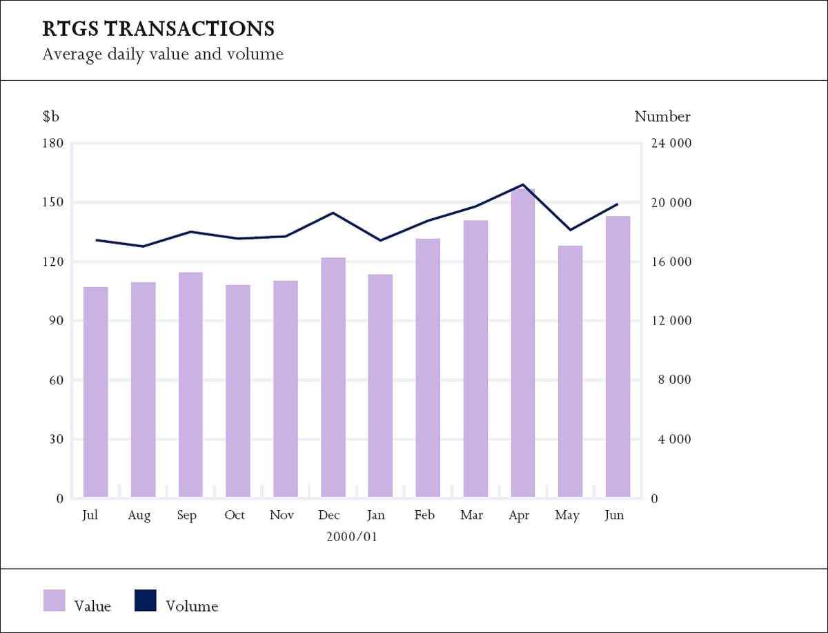 Graph showing RTGS Transactions