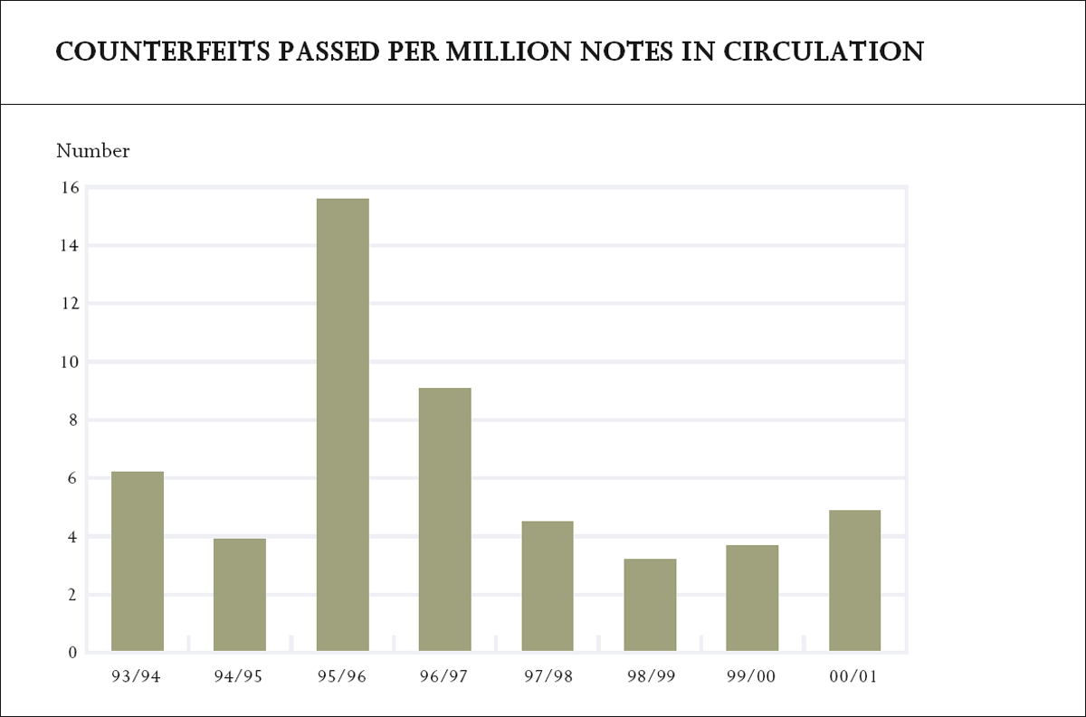 Graph showing Counterfeits Passed Per Million Notes in Circulation