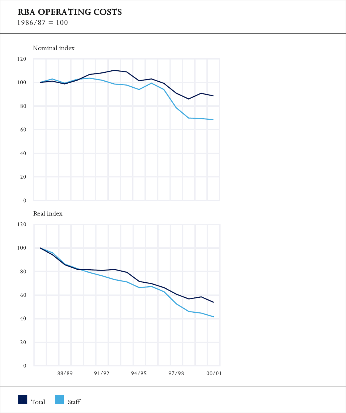 Graph showing RBA Operating Costs