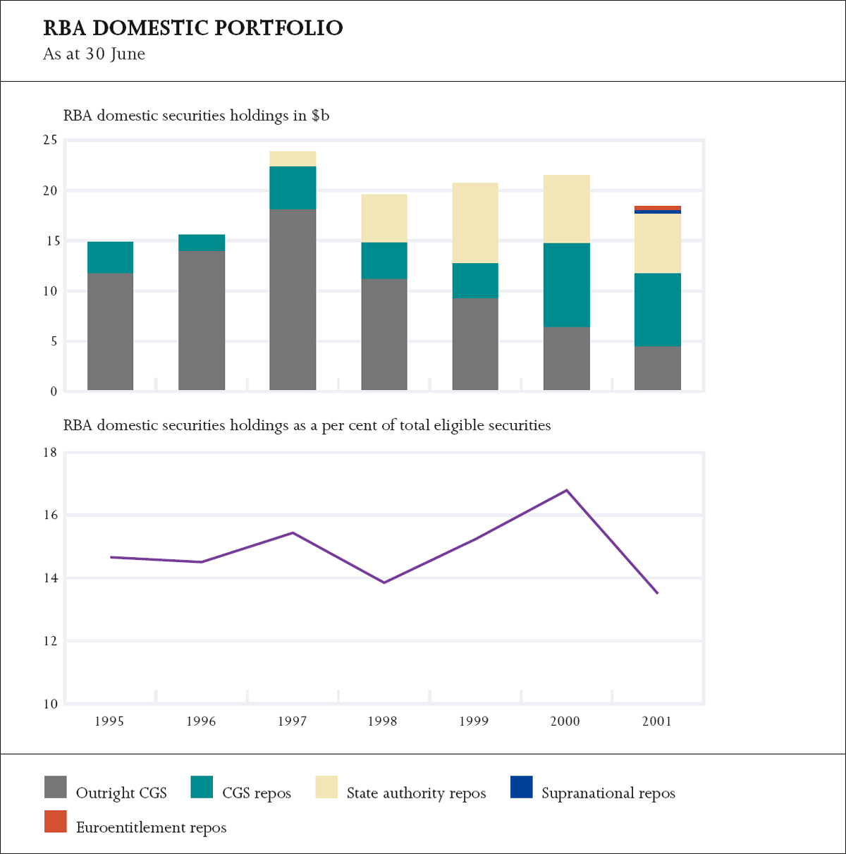 Graph showing RBA Domestic Portfolio