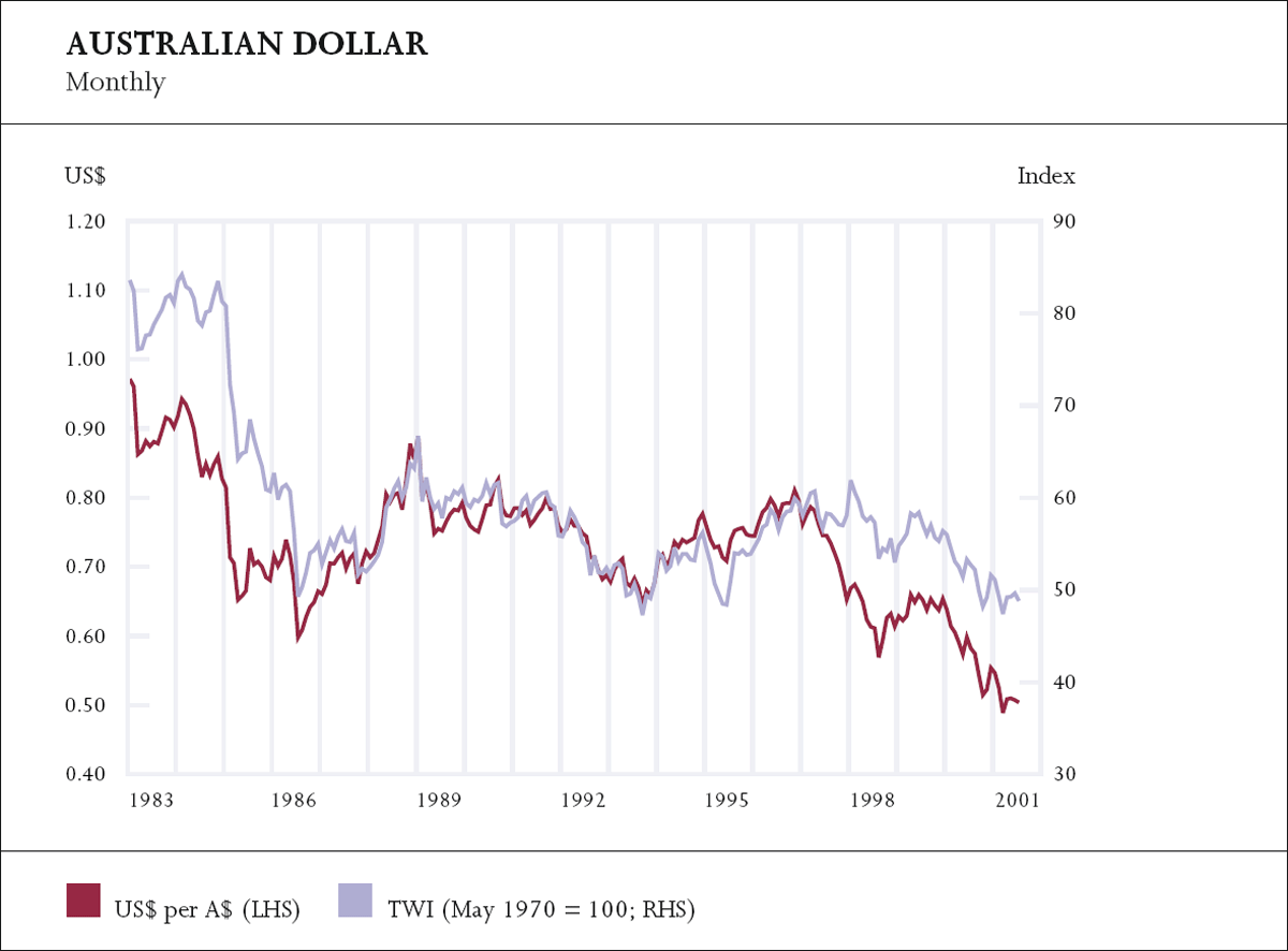 Graph showing Australian Dollar