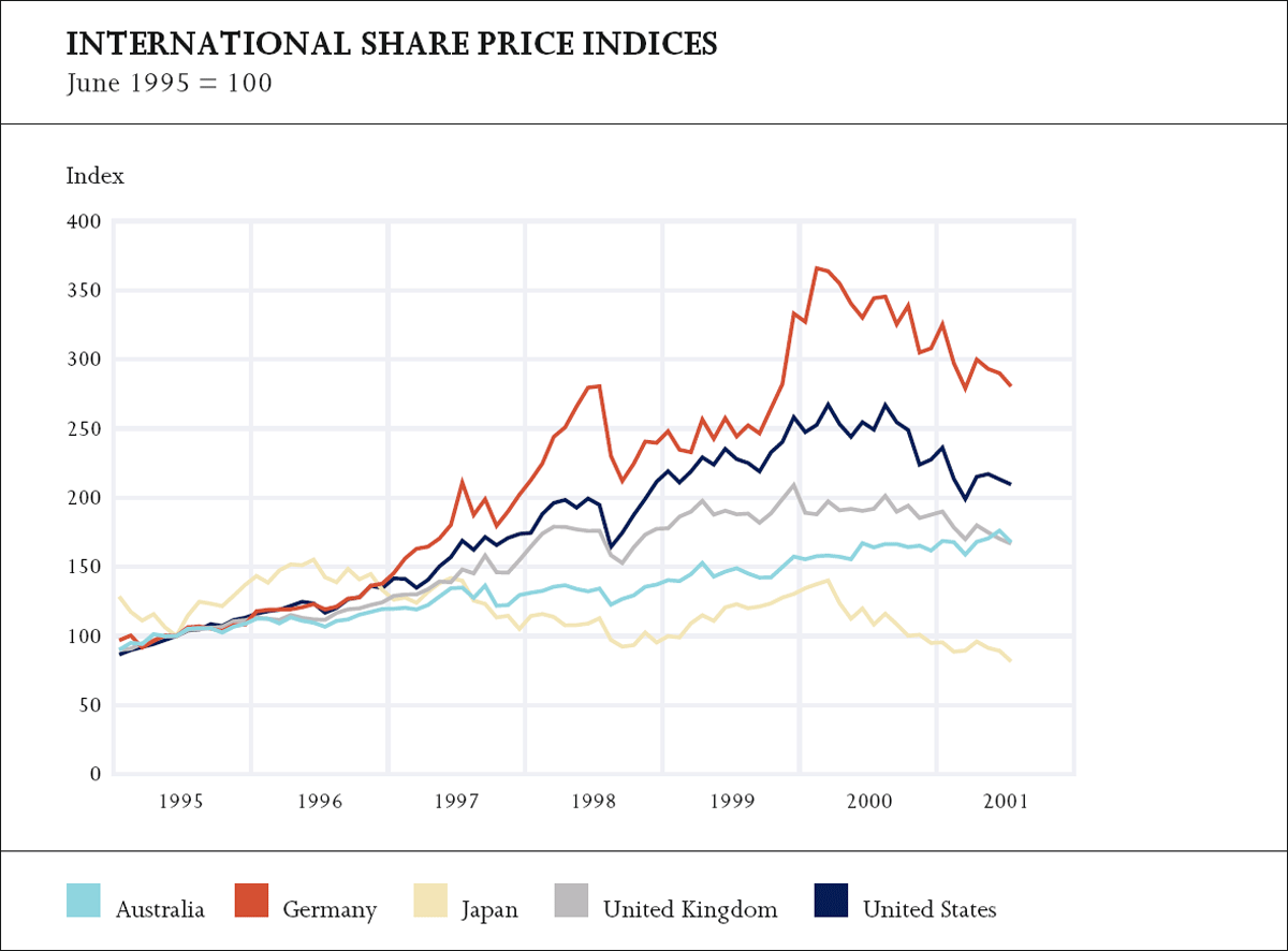 Graph showing International Share Price Indices