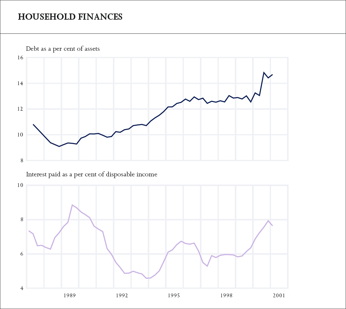 Graph showing Household Finances