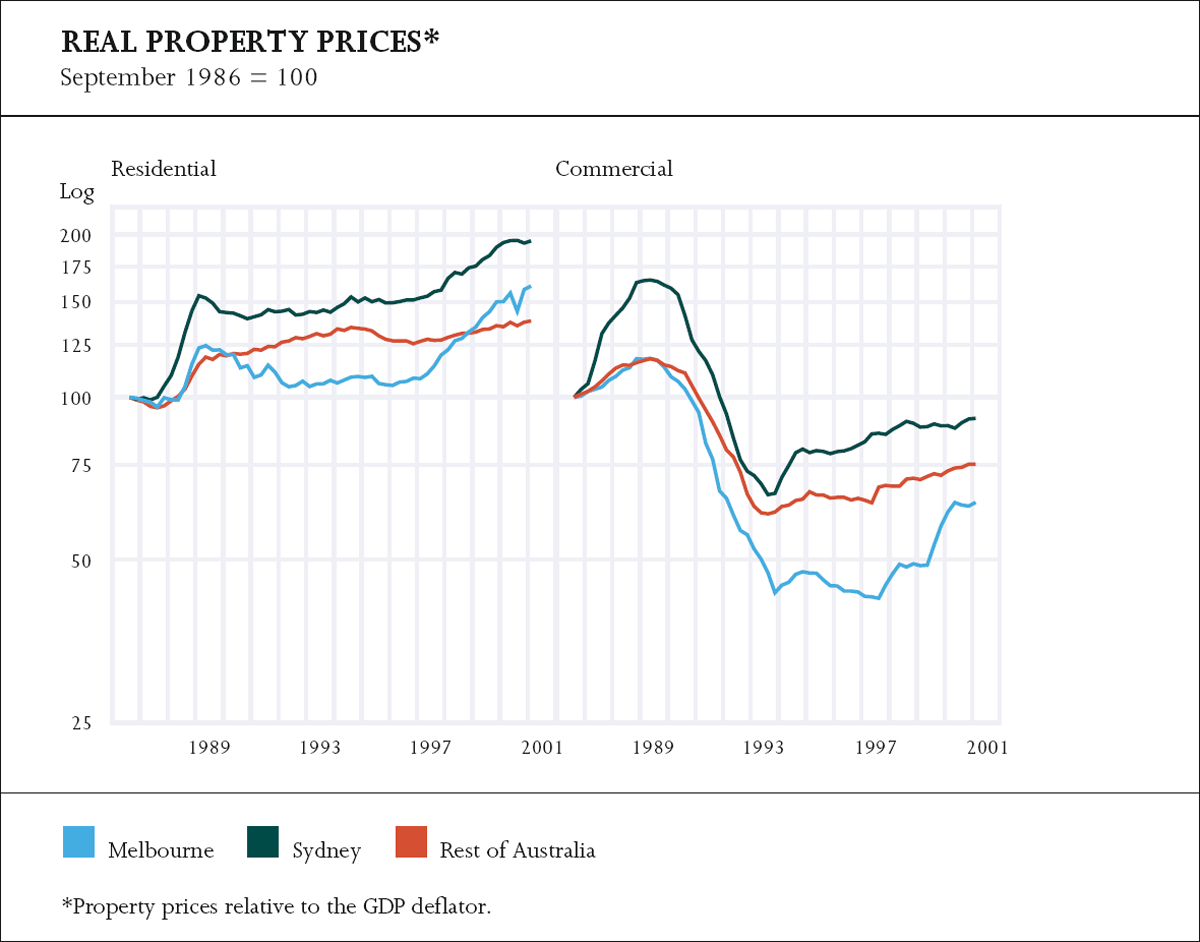 Graph showing Real Property Prices