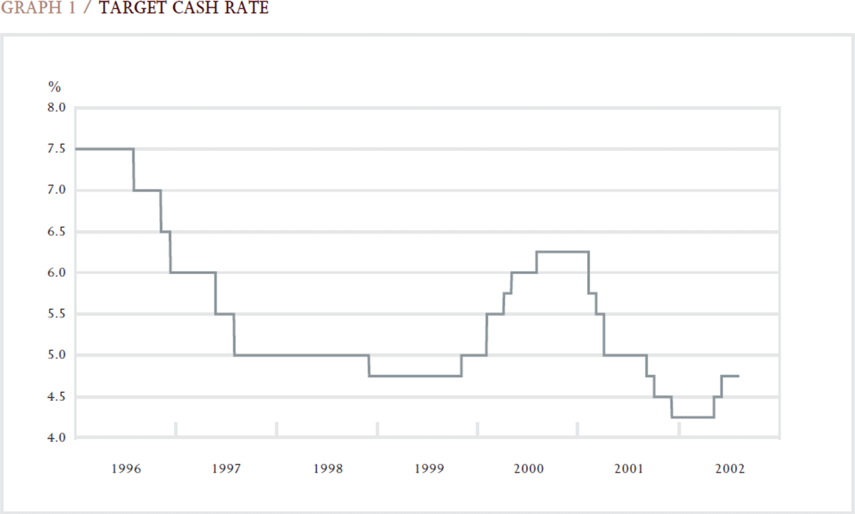 Graph 1: Target Cash Rate