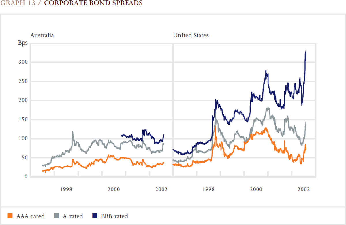 Graph 13: Corporate Bond Spreads