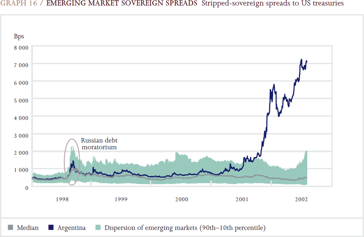 Graph 16: Emerging Market Sovereign Spreads