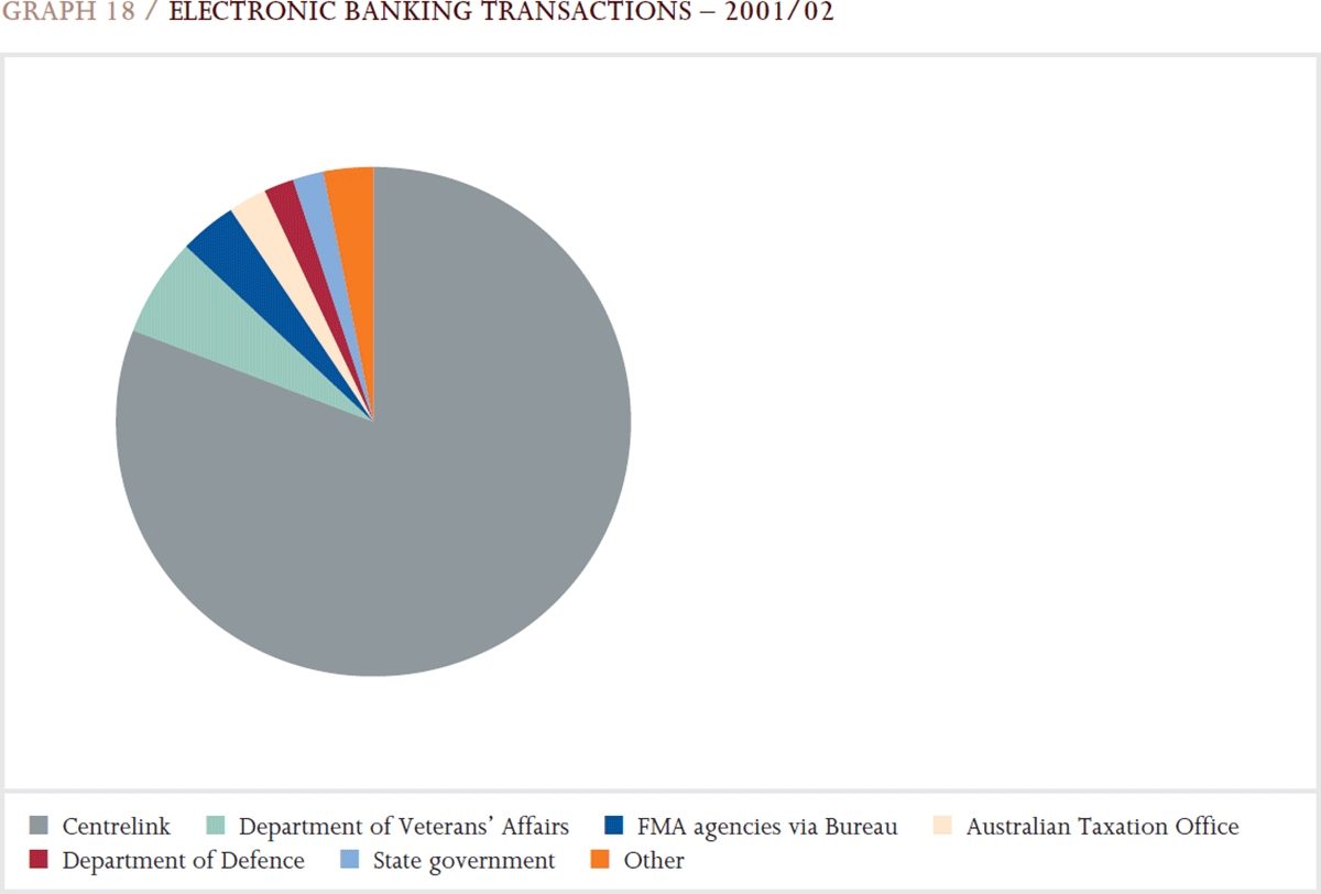 Graph 18: Electronic Banking Transactions – 2001/02