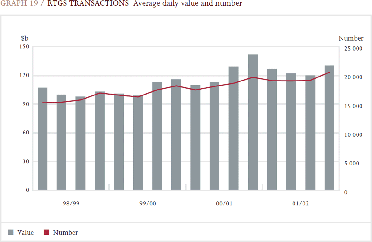 Graph 19: RTGS Transactions