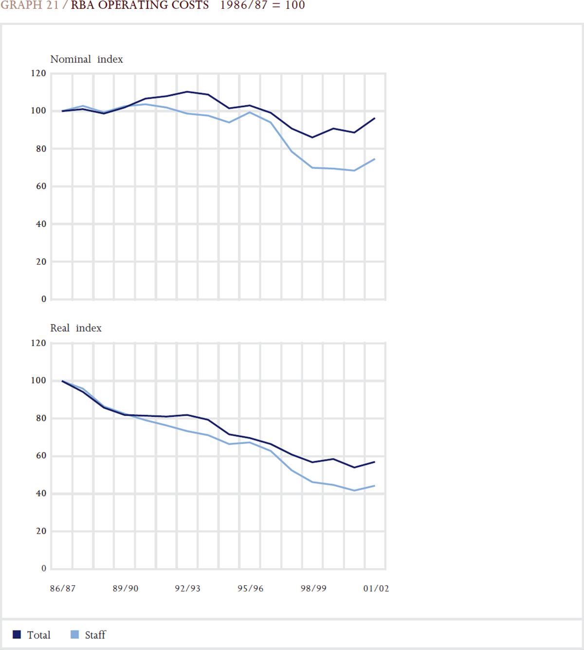 Graph 21: RBA Operating Costs