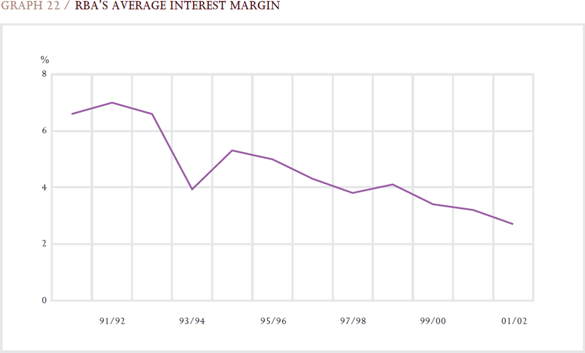 Graph 22: RBA's Average Interest Margin
