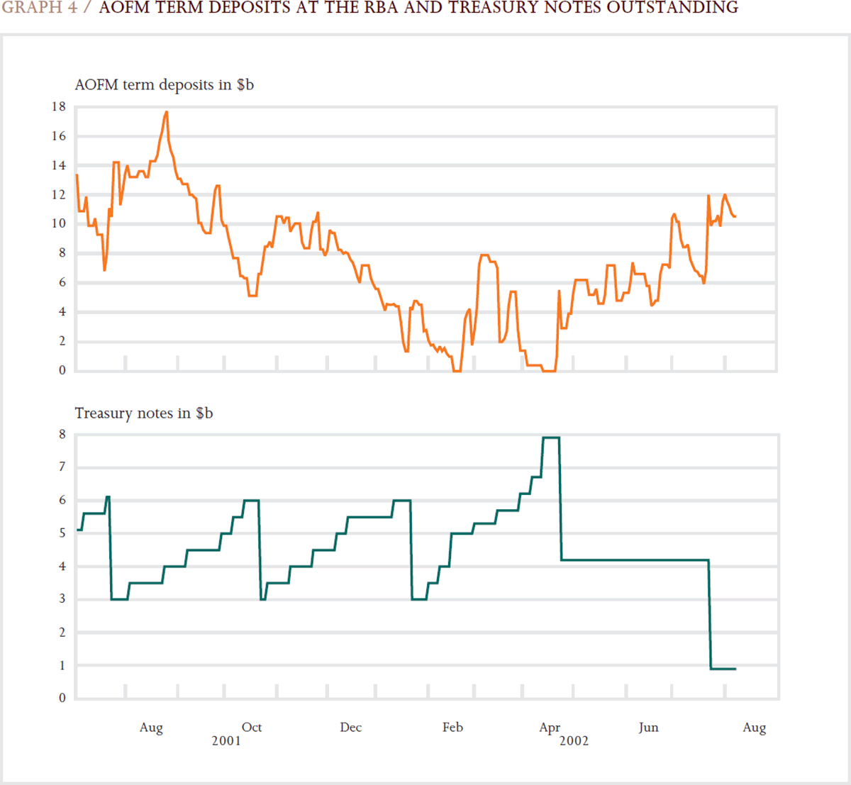 Graph 4: AOFM Term Deposits at the RBA and Treasury Notes Outstanding