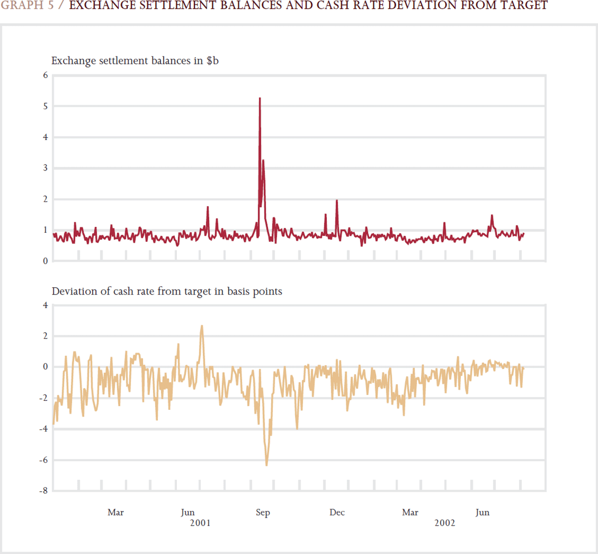 Graph 5: Exchange Settlement Balances and Cash Rate Deviation From Target