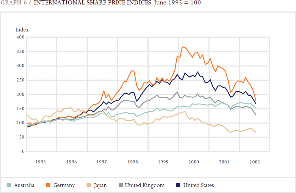 Graph 6: International Share Price Indices