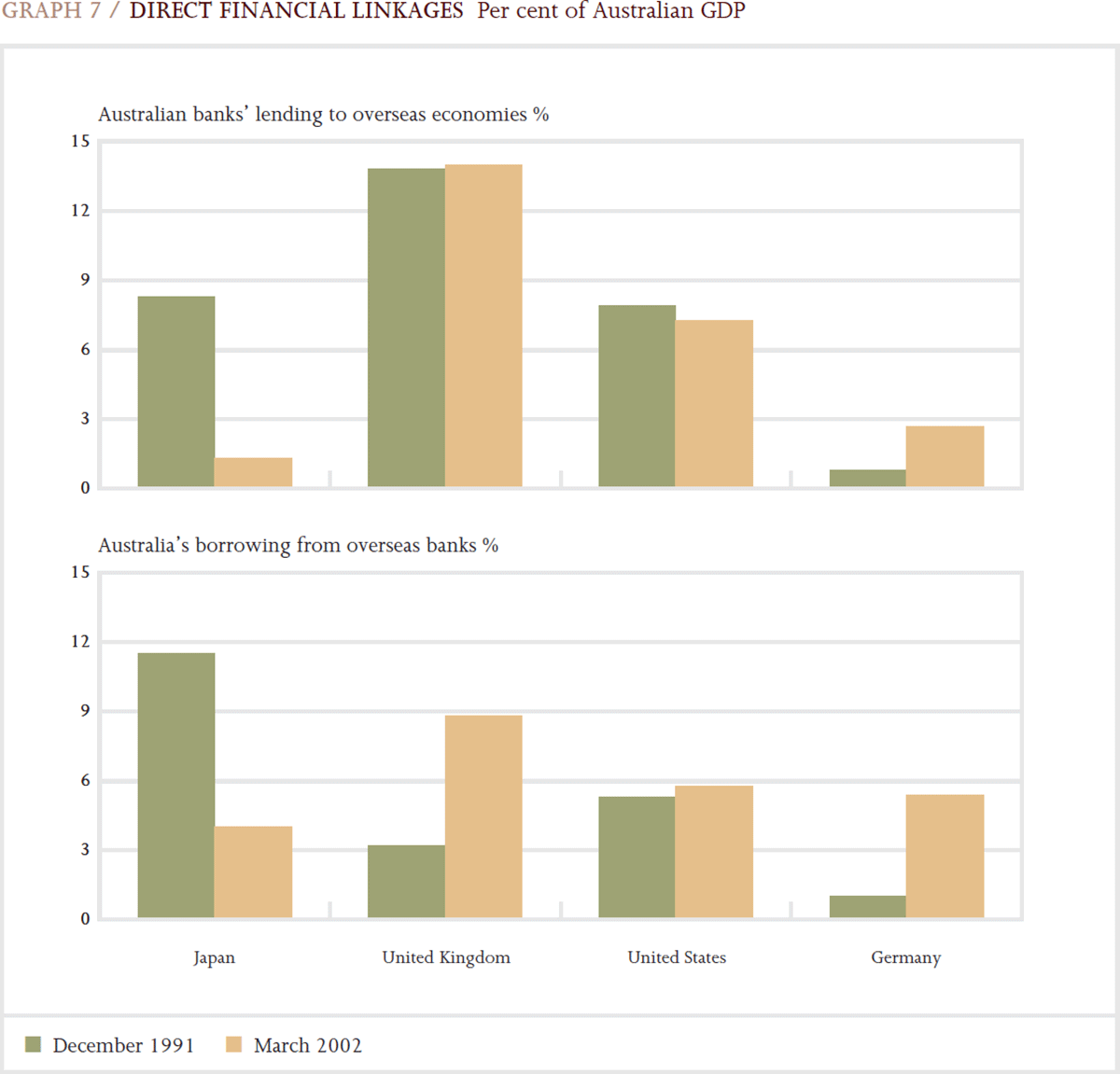 Graph 7: Direct Financial Linkages