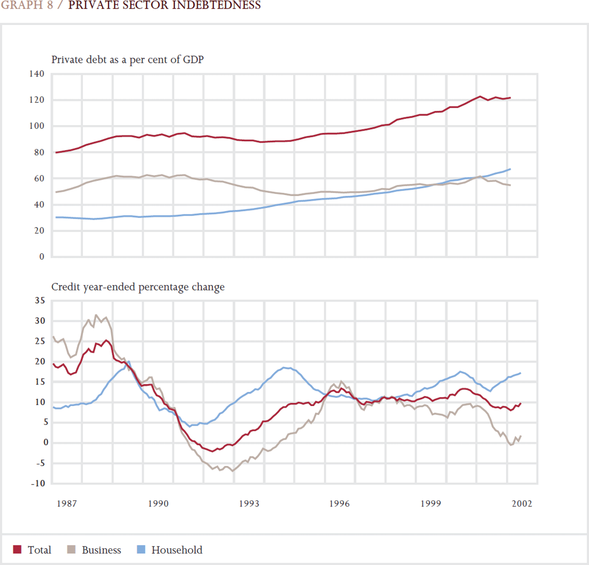 Graph 8: Private Sector Indebtedness