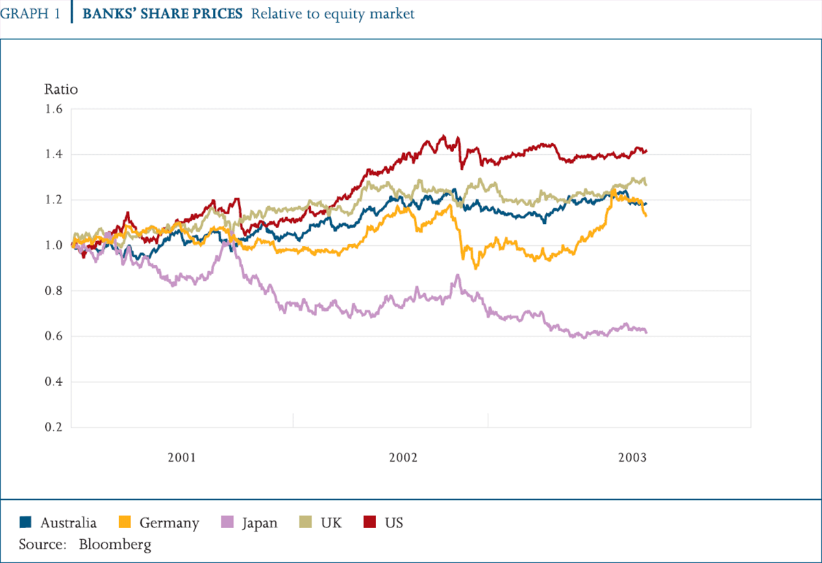 Graph 1: Banks' Share Prices