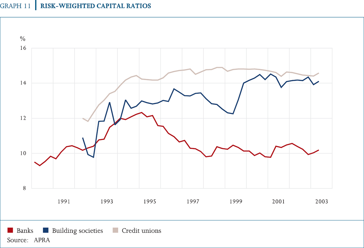 Graph 11: Risk-weighted Capital Ratios