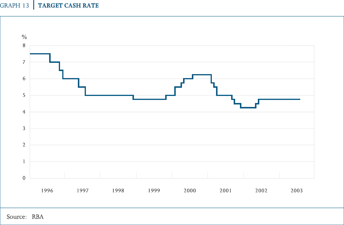 Rba Cash Rate History Chart