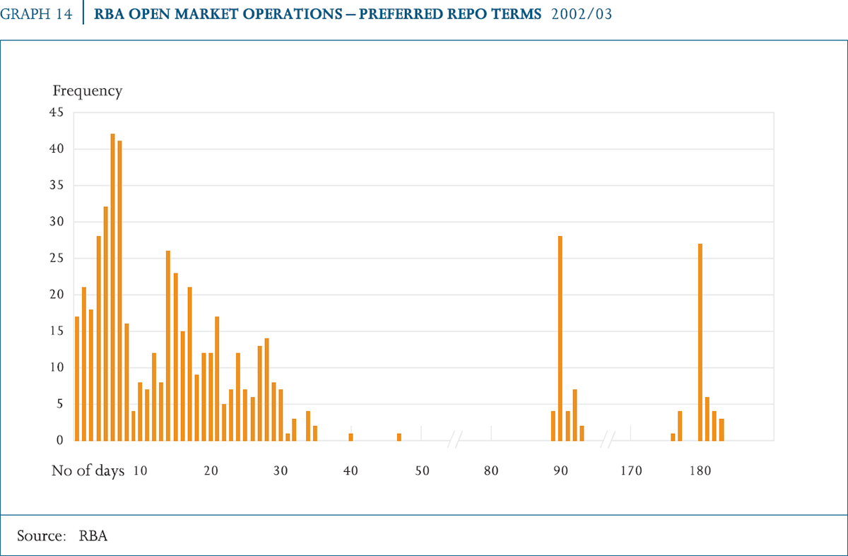 Graph 14: RBA Open Market Operations – Preferred Repo Terms