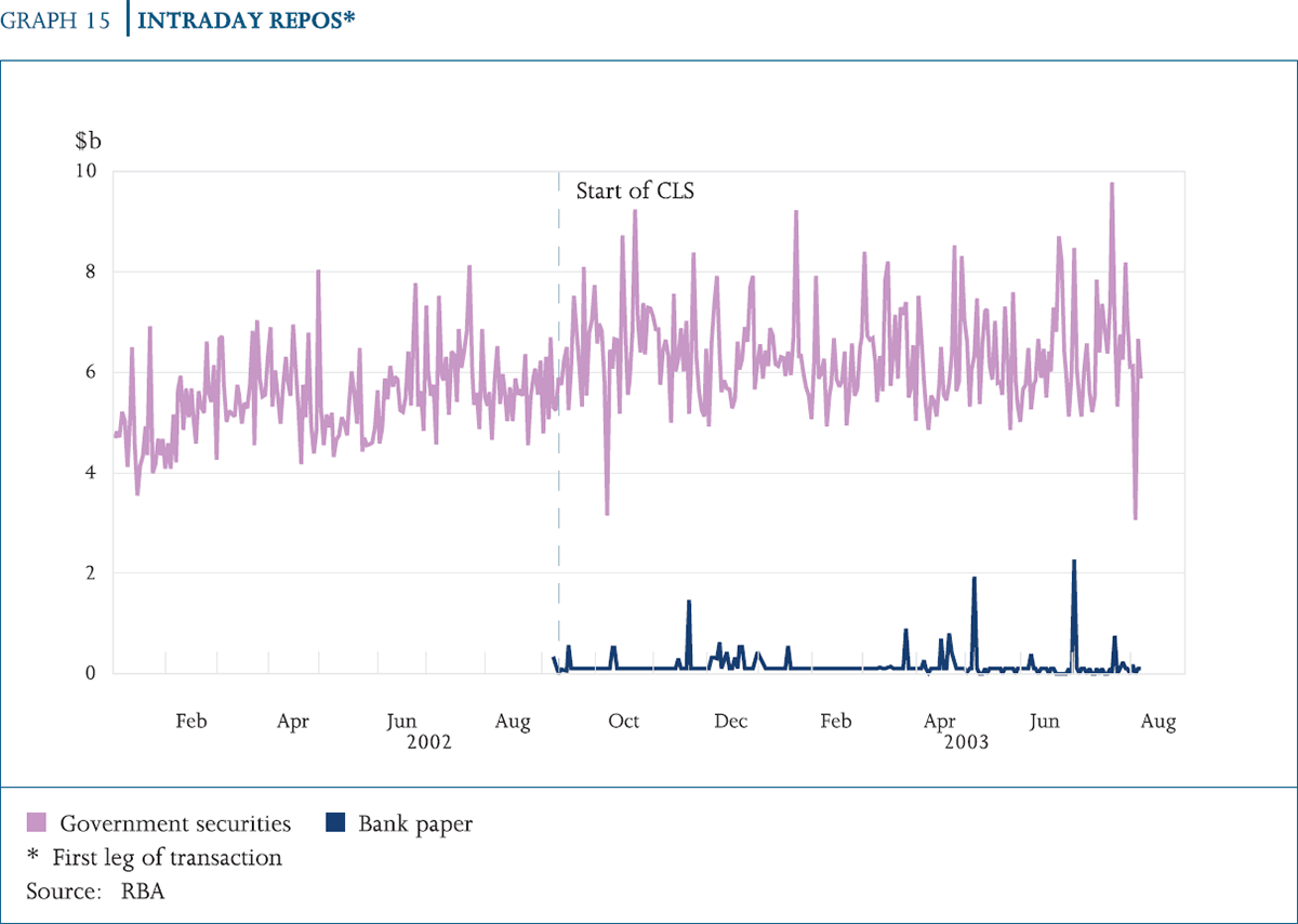 Graph 15: Intraday Repos