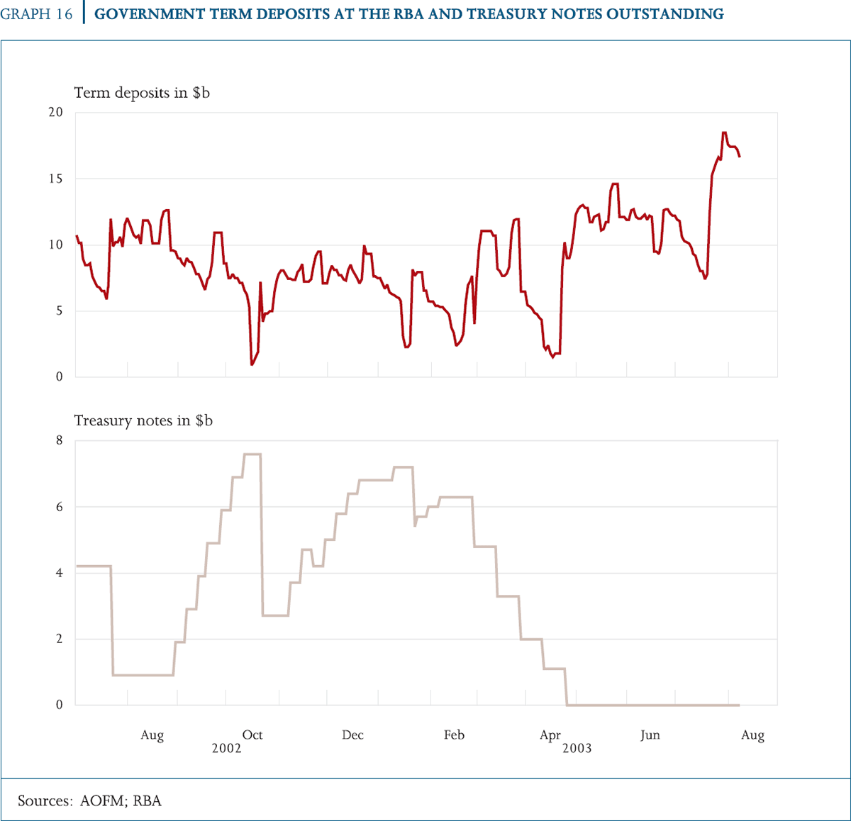 Graph 16: Government Term Deposits at the RBA and Treasury Notes Outstanding