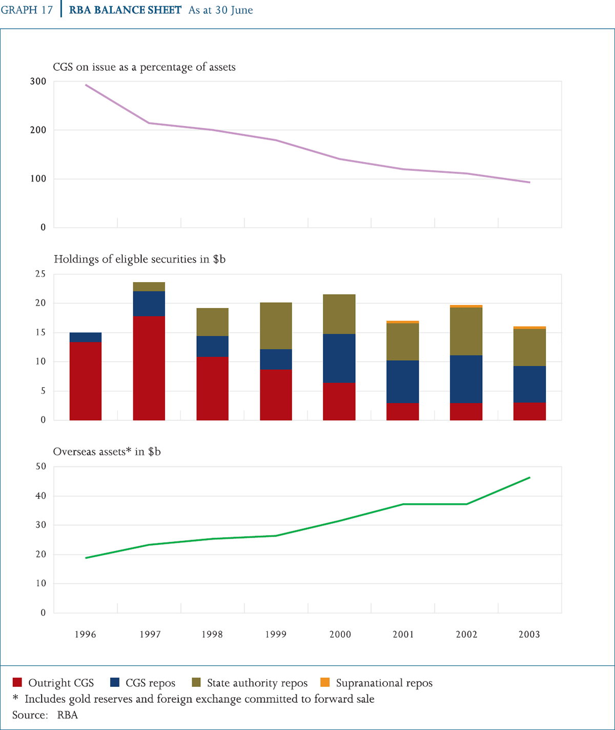 Graph 17: RBA Balance Sheet