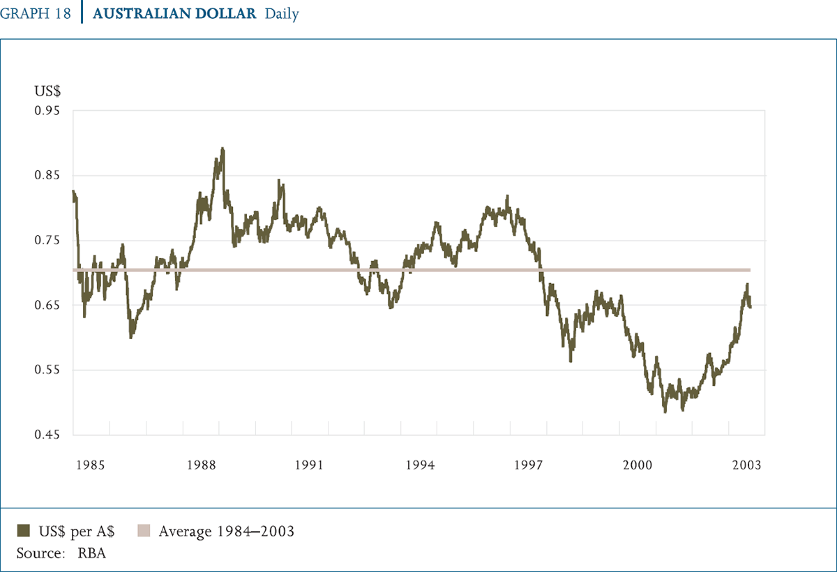 Graph 18: Australian Dollar