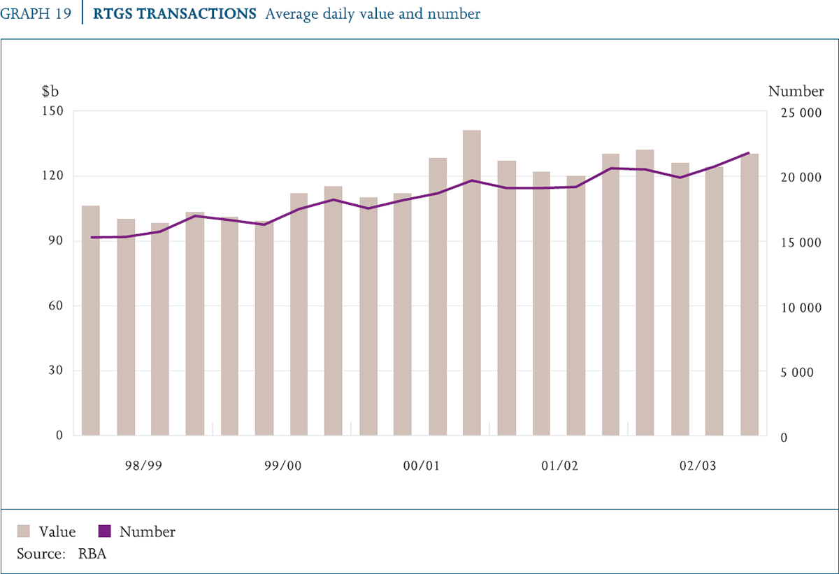 Graph 19: RTGS Transactions