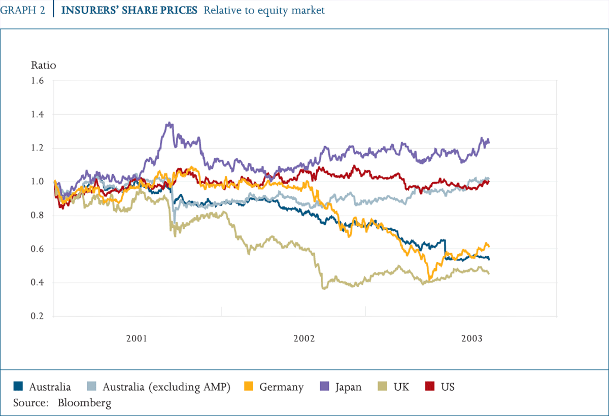 Graph 2: Insurers' Share Prices