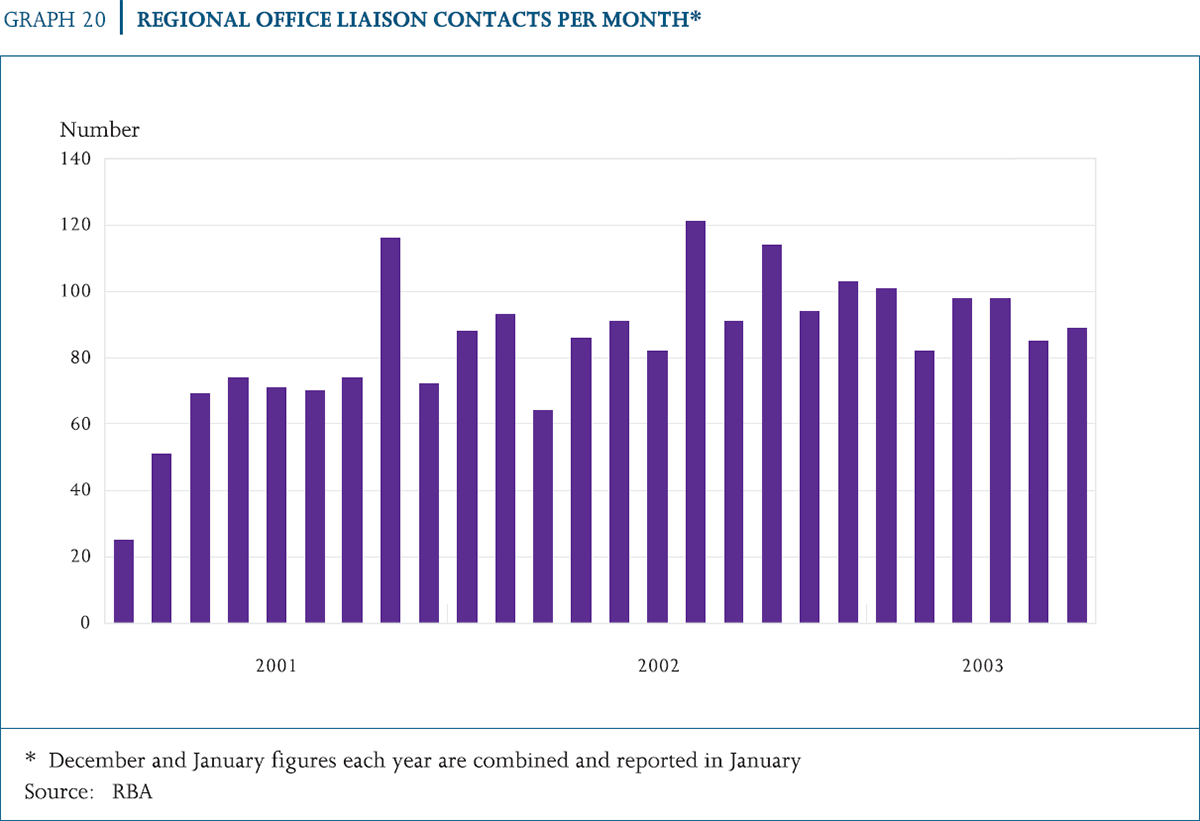 Graph 20: Regional Office Liaison Contacts Per Months