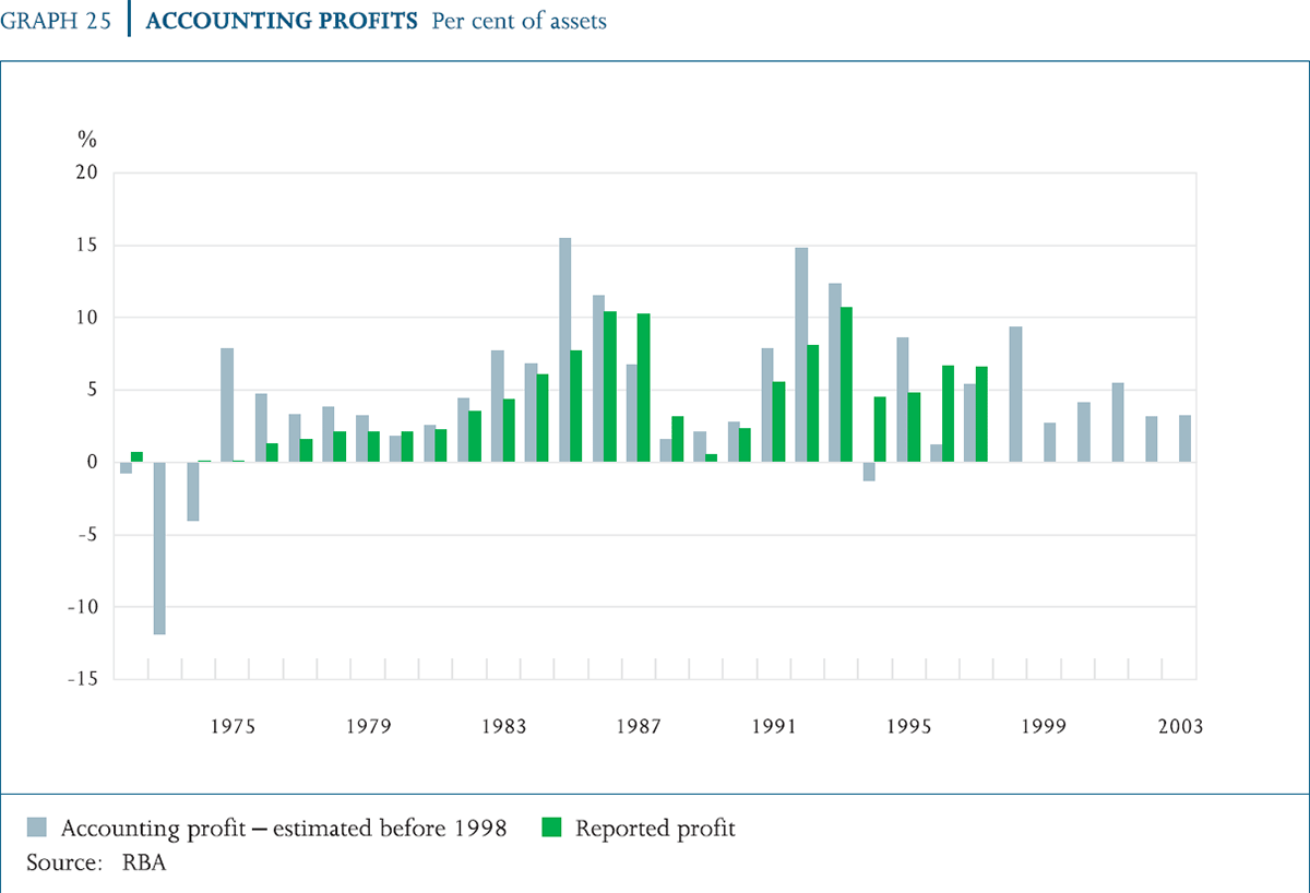 Graph 25: Accounting Profits