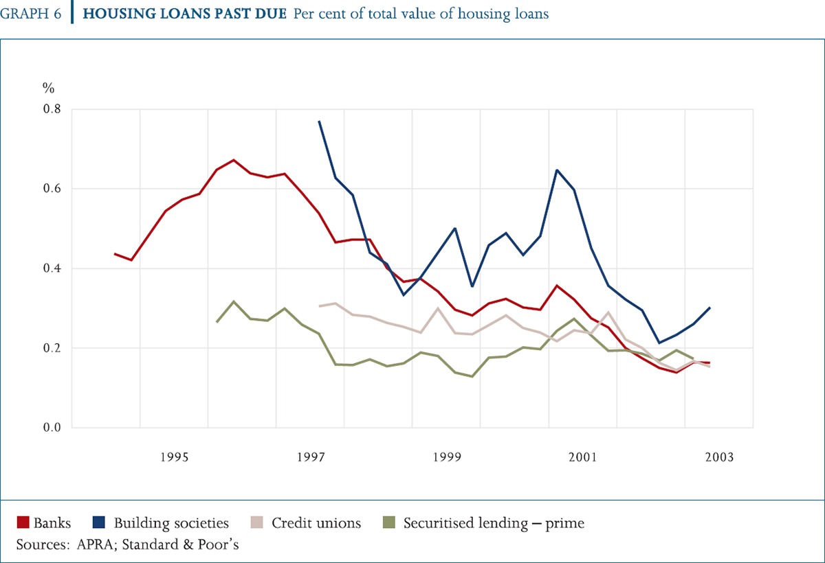 Graph 6: Housing Loans Past Due