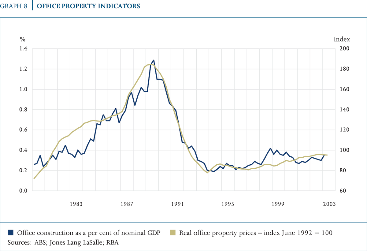 Graph 8: Office Property Indicators