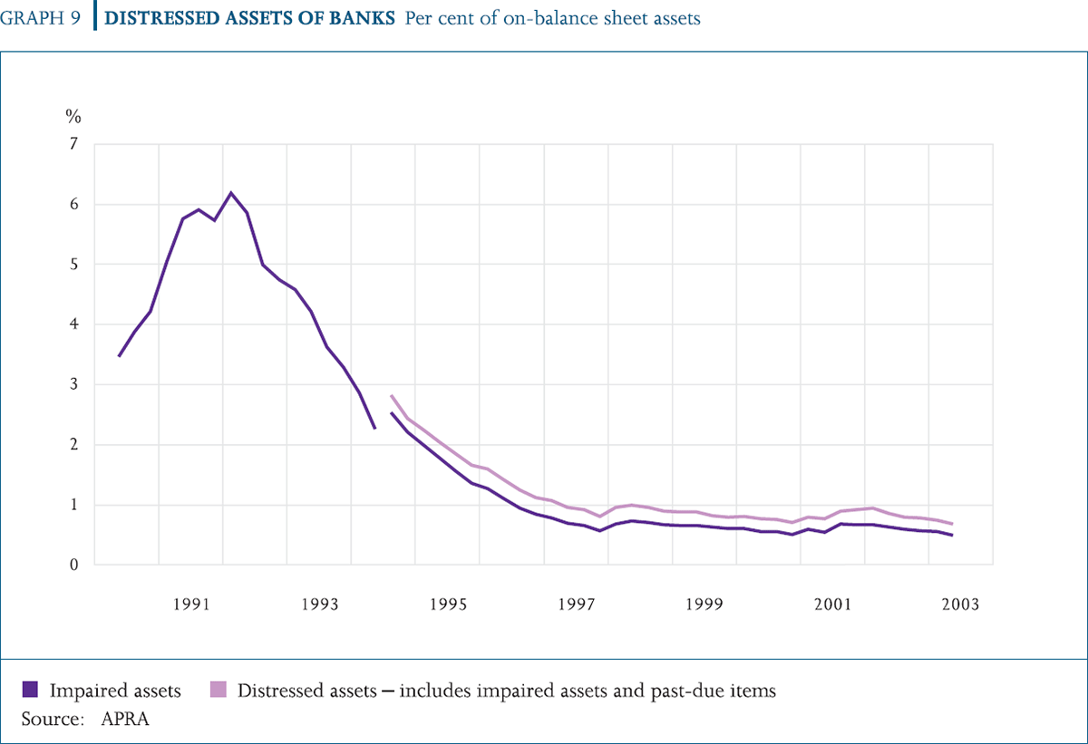 Graph 9: Distressed Assets of Banks