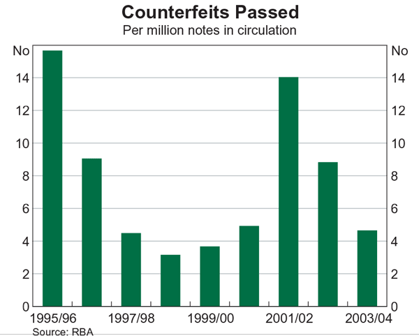 Graph 10: Counterfeits Passed